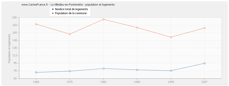 La Villedieu-en-Fontenette : population et logements